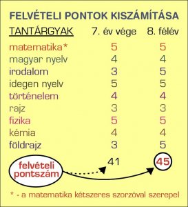 felveteli pontok szamitasa